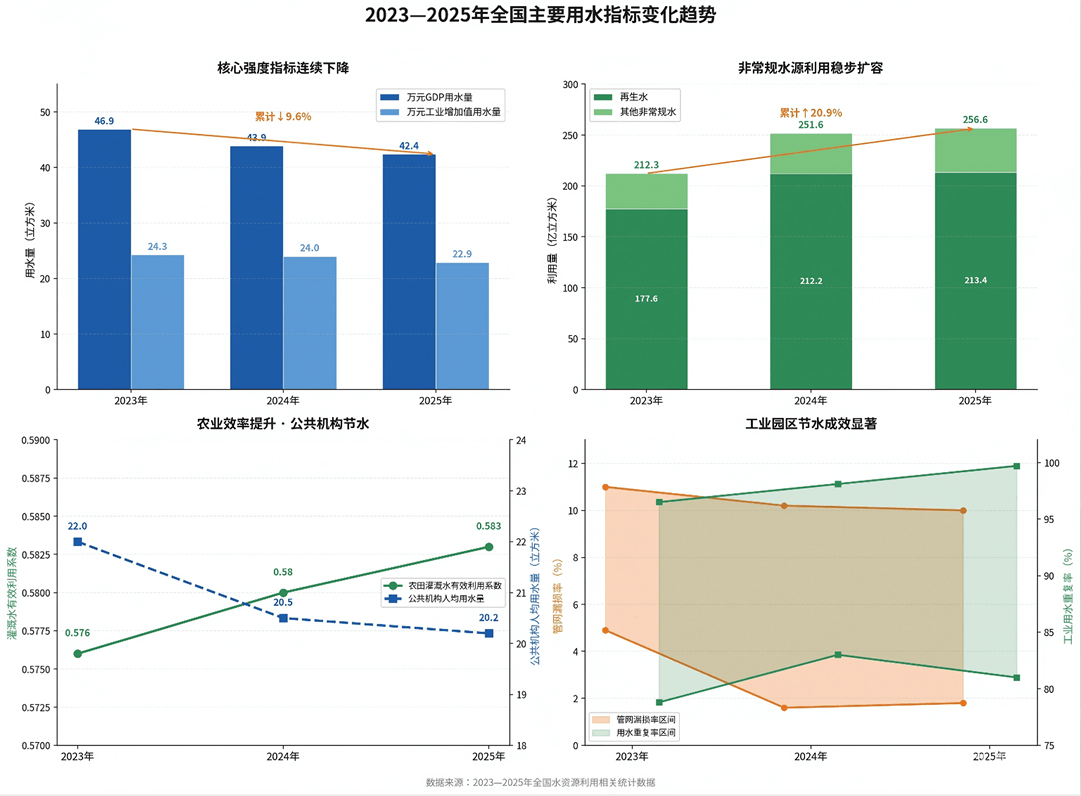 2023-2025年全国主要用水指标变化趋势