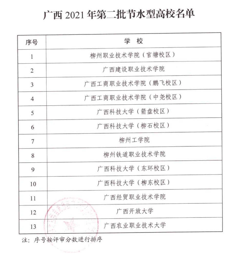 广西2021年度第二批节水型高校